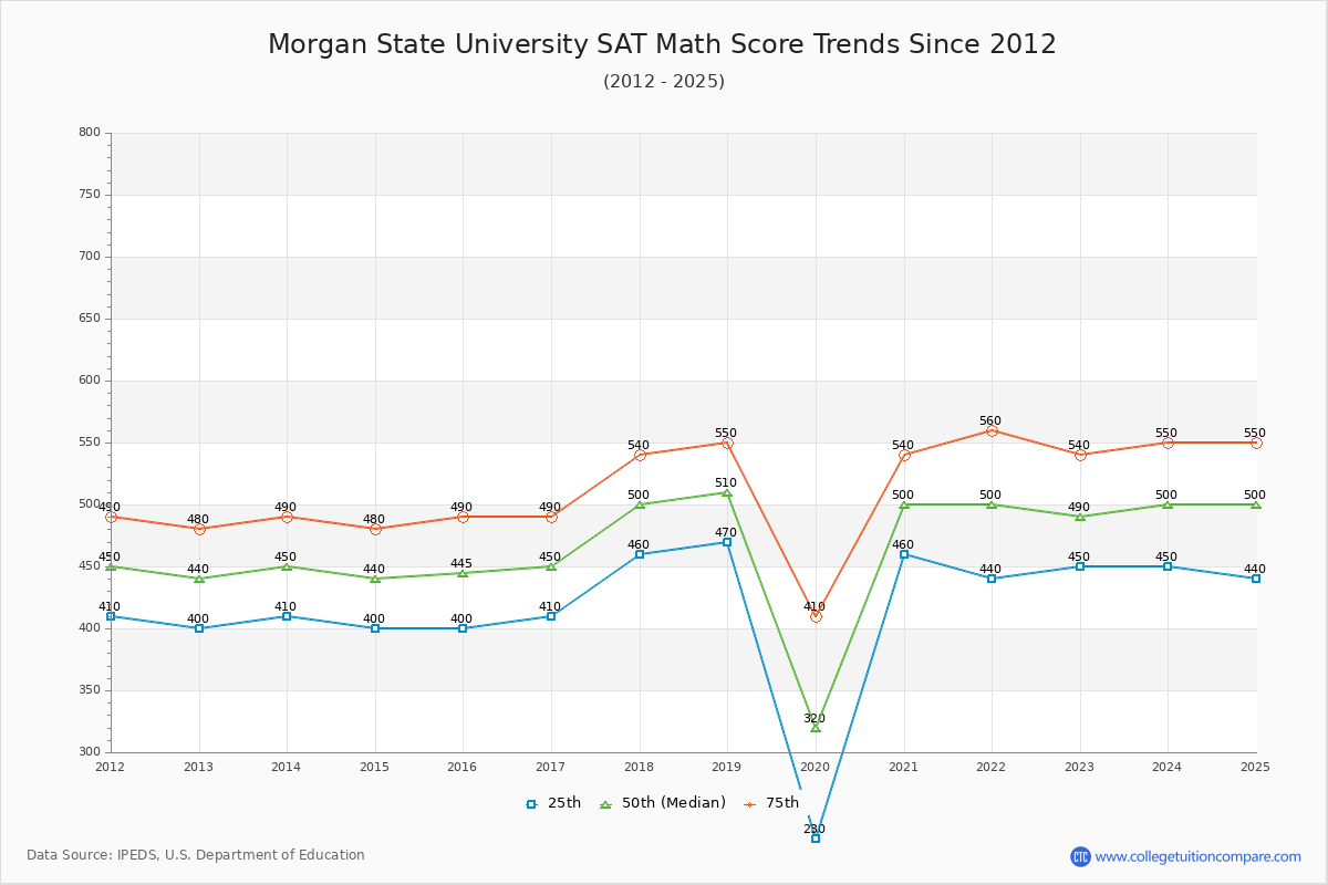 Morgan State University SAT Math Score Trends Chart