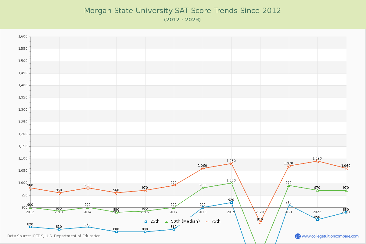 Morgan State University SAT Score Trends Chart