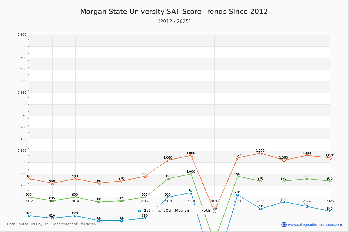 Morgan State University SAT Score Trends Chart