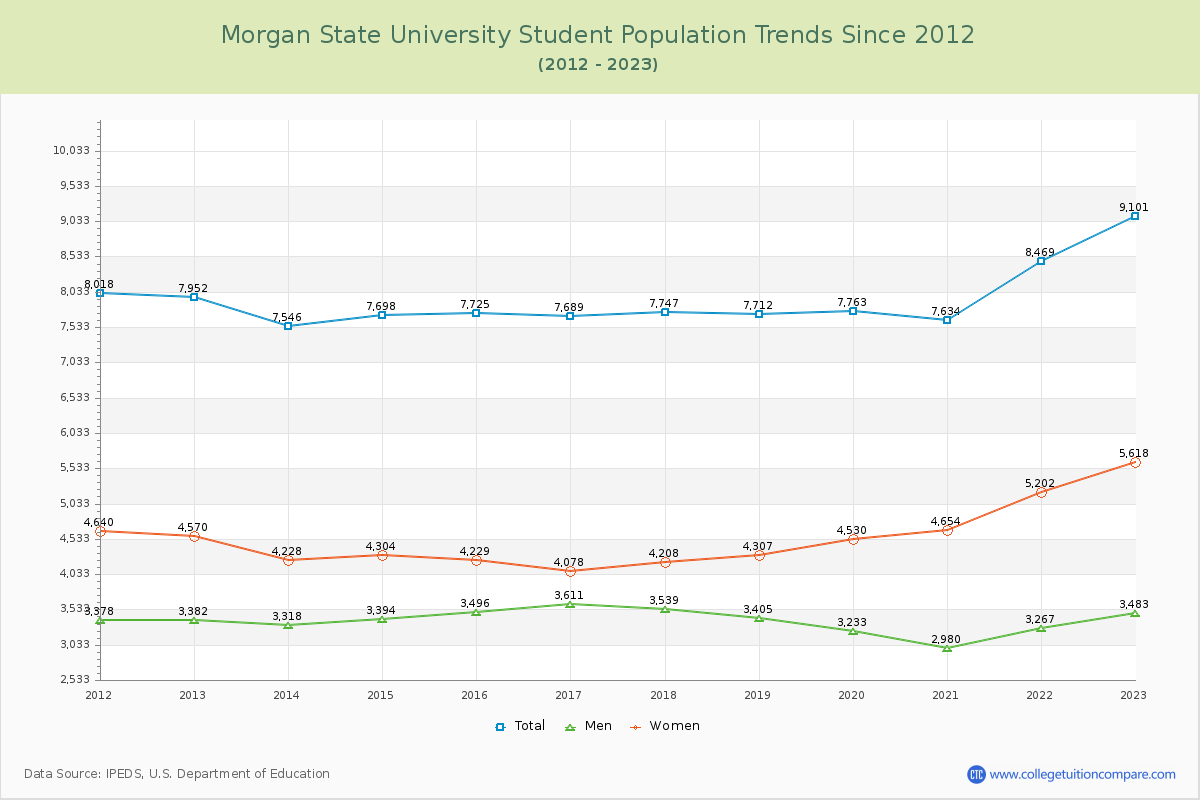 Morgan State University Enrollment Trends Chart