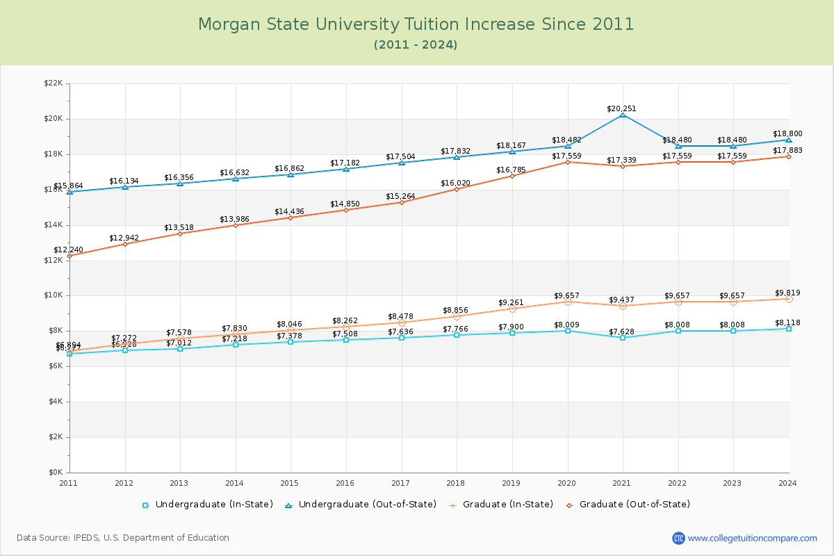Morgan State University Tuition & Fees Changes Chart