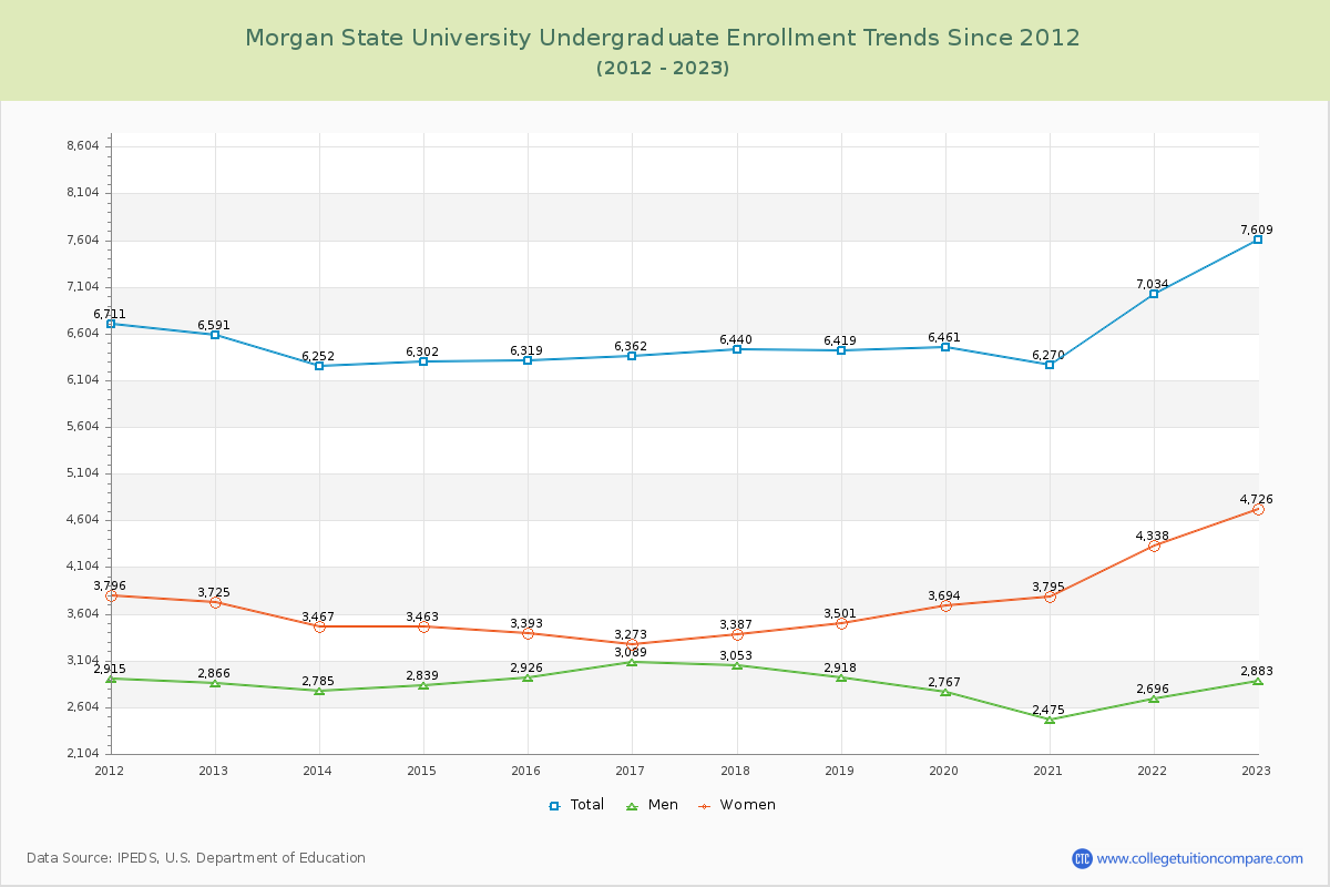 Morgan State University Undergraduate Enrollment Trends Chart