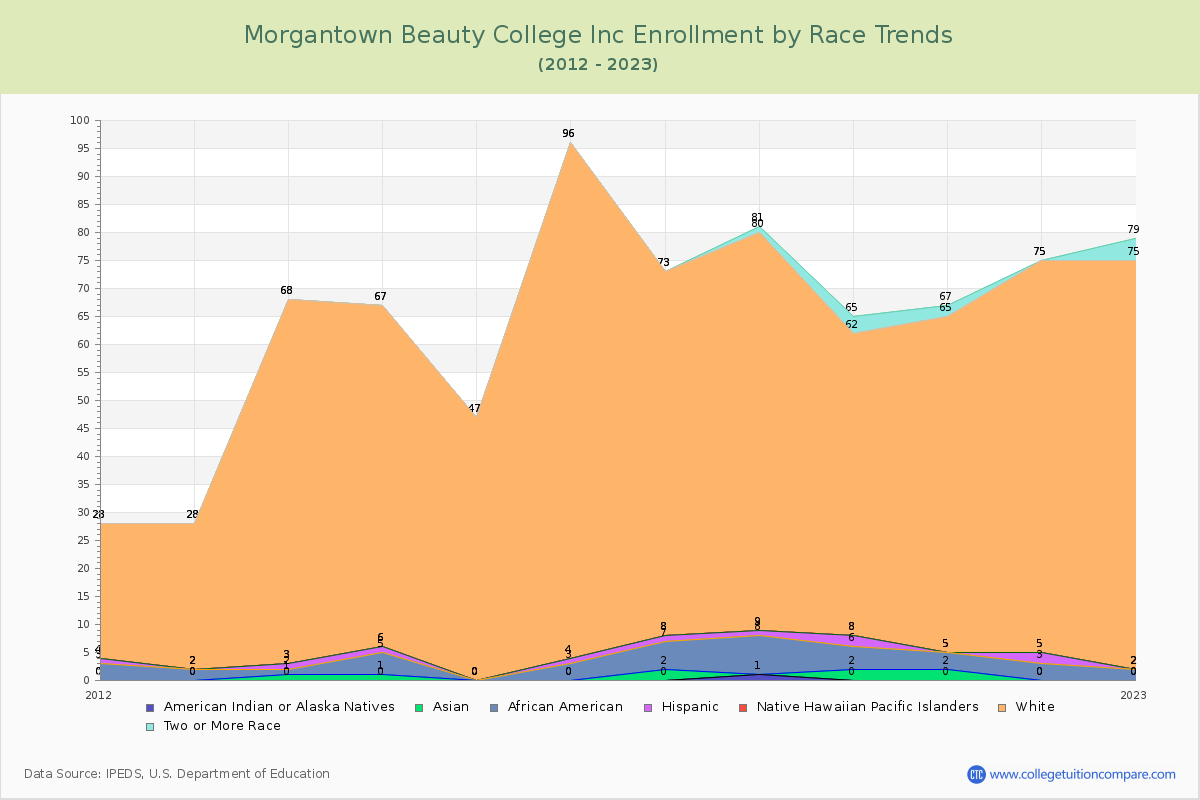 Morgantown Beauty College Inc Enrollment by Race Trends Chart