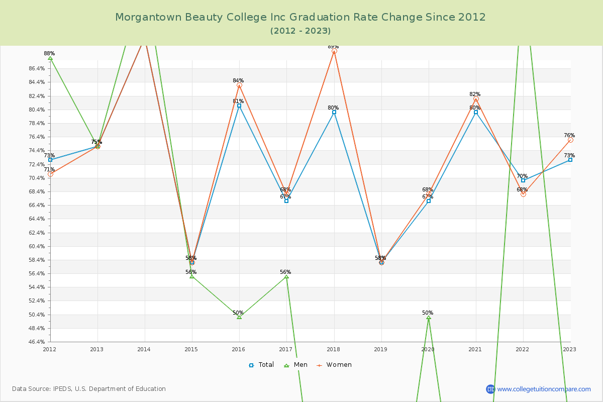 Morgantown Beauty College Inc Graduation Rate Changes Chart
