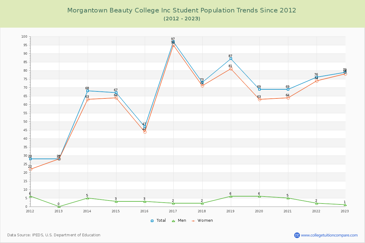 Morgantown Beauty College Inc Enrollment Trends Chart