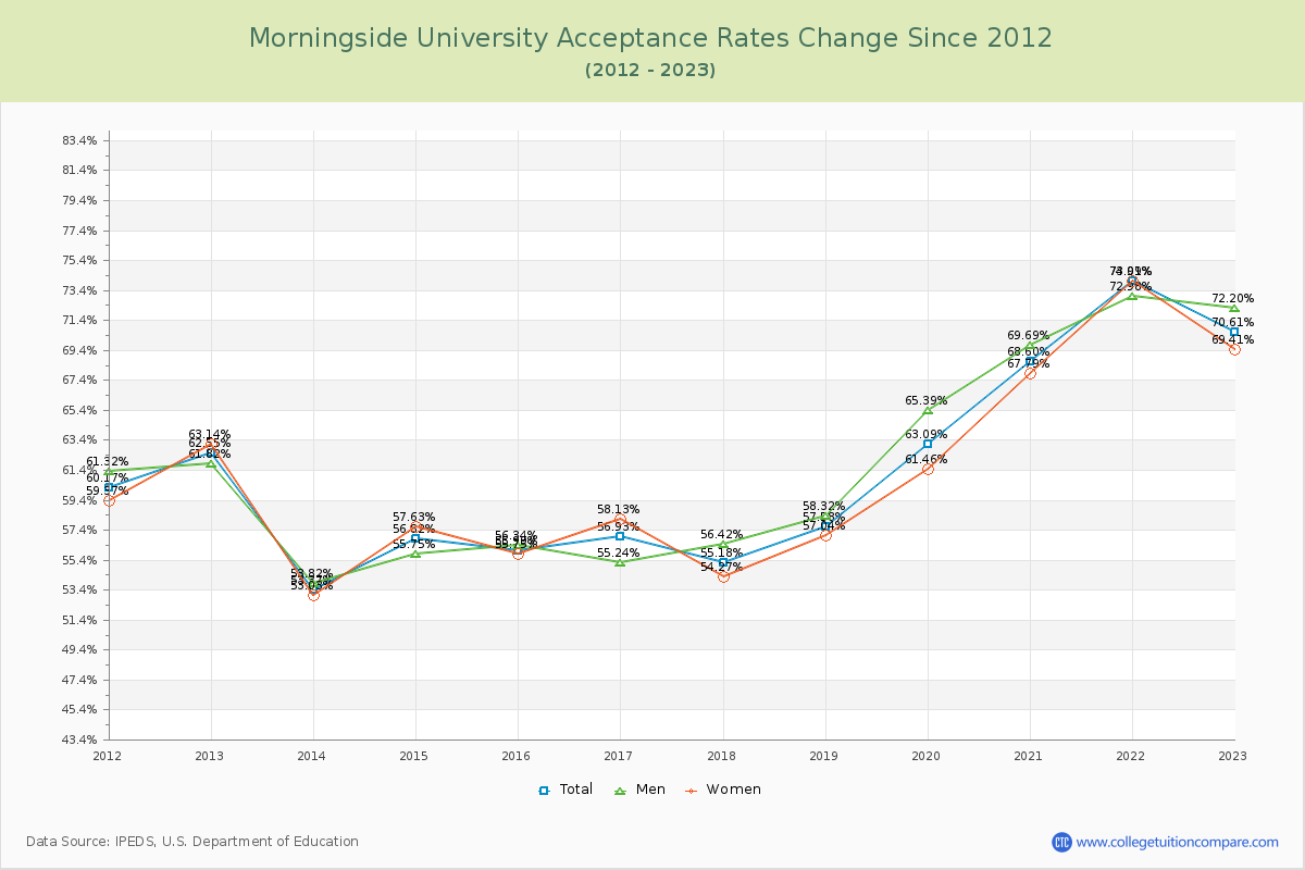 Morningside University Acceptance Rate Changes Chart
