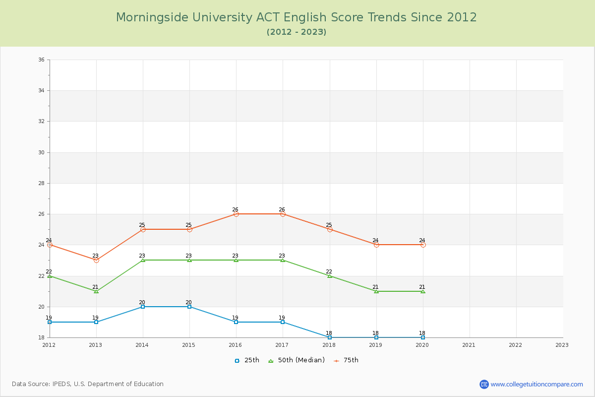 Morningside University ACT English Trends Chart