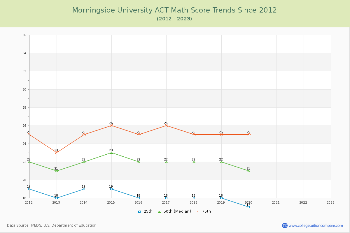 Morningside University ACT Math Score Trends Chart
