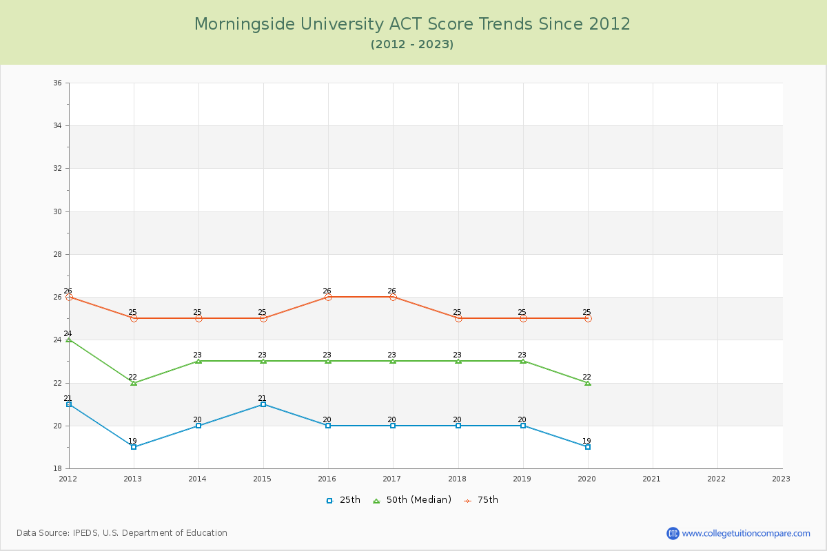Morningside University ACT Score Trends Chart