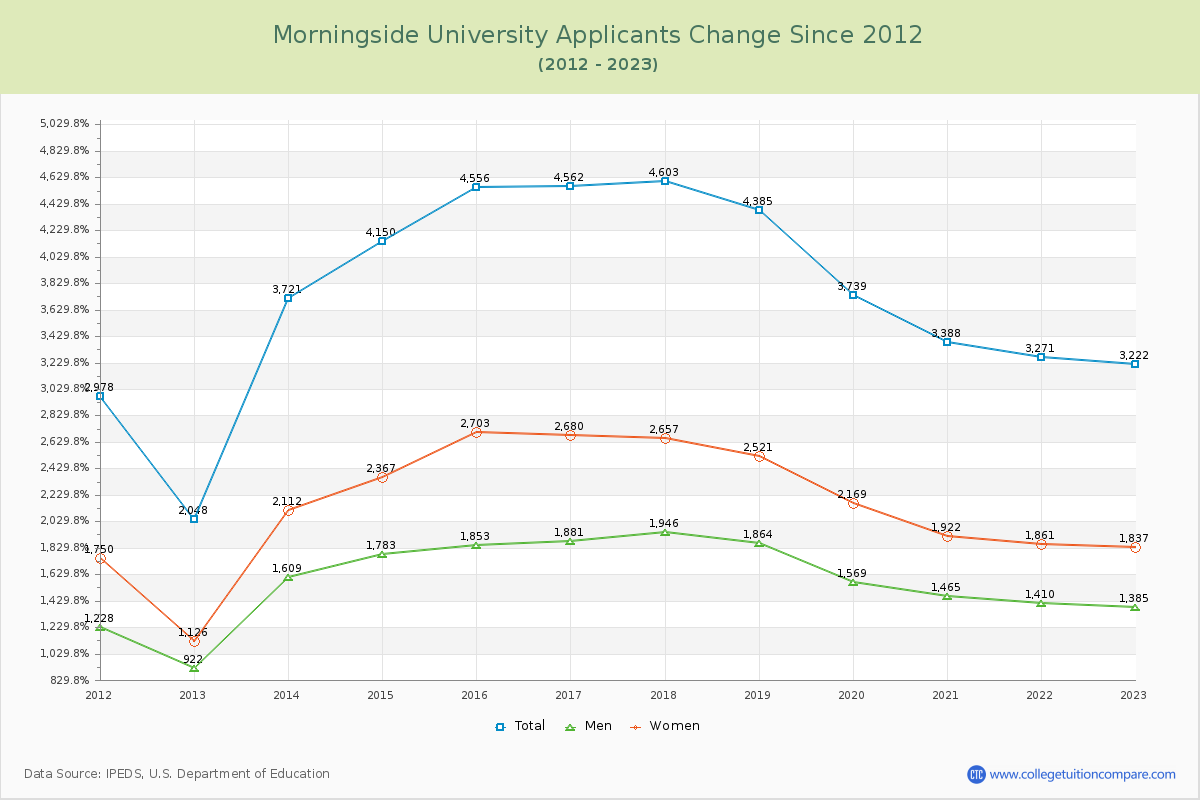 Morningside University Number of Applicants Changes Chart