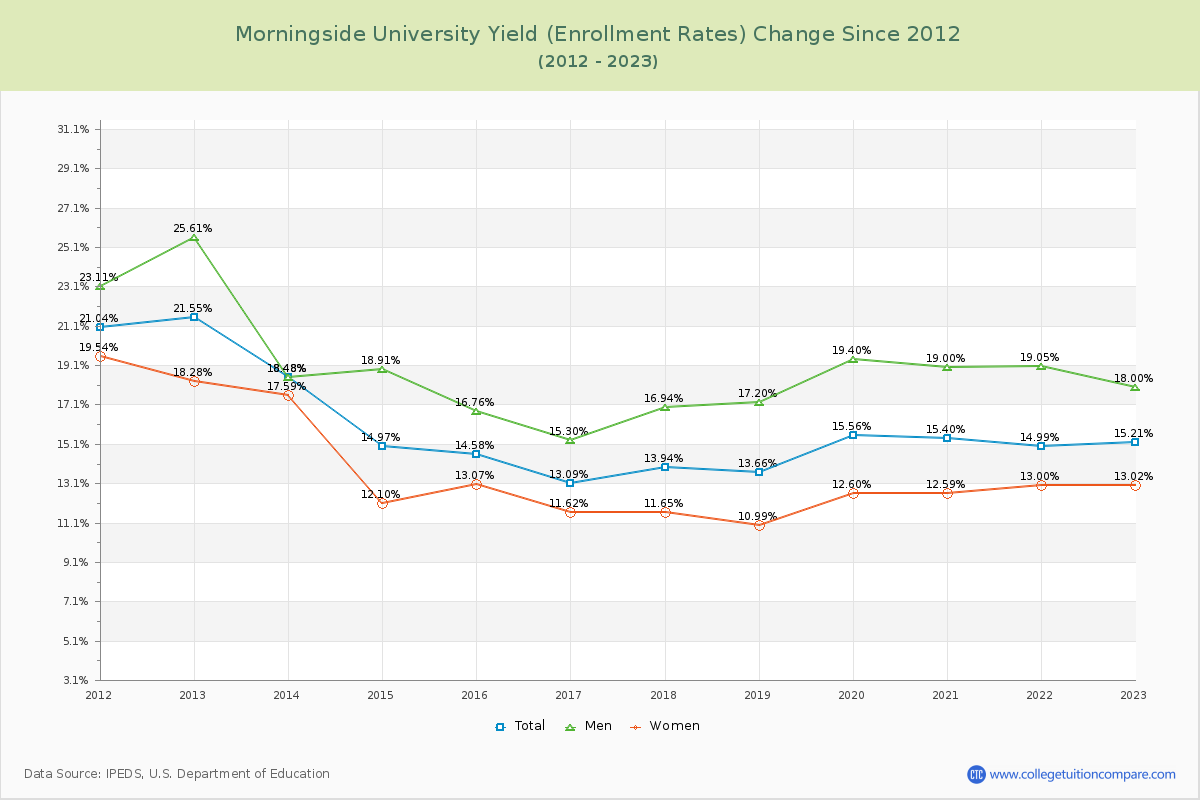 Morningside University Yield (Enrollment Rate) Changes Chart