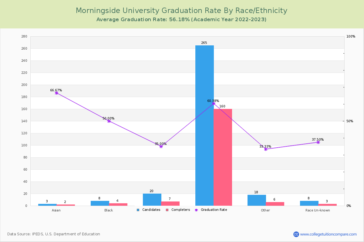 Morningside University graduate rate by race