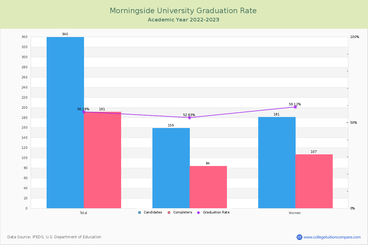 Morningside University graduate rate