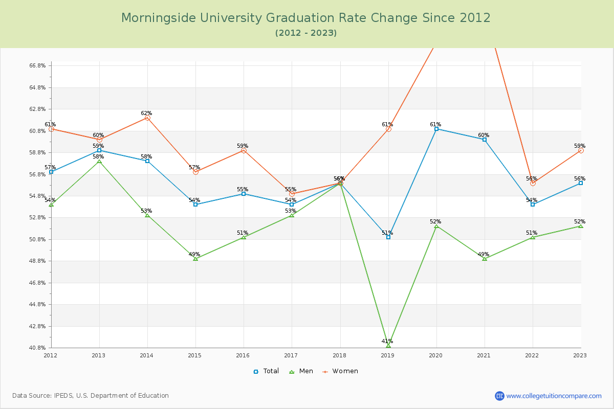 Morningside University Graduation Rate Changes Chart