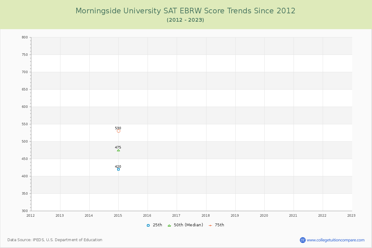 Morningside University SAT EBRW (Evidence-Based Reading and Writing) Trends Chart