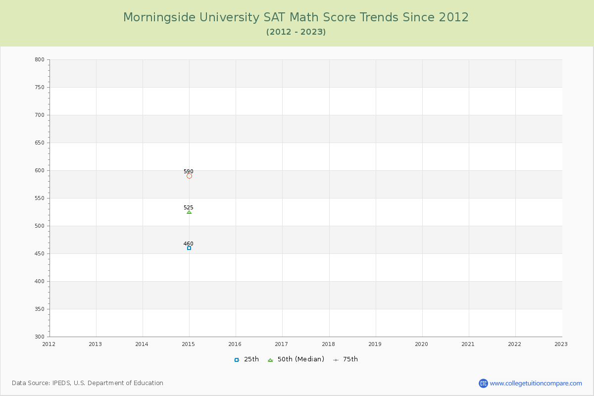 Morningside University SAT Math Score Trends Chart