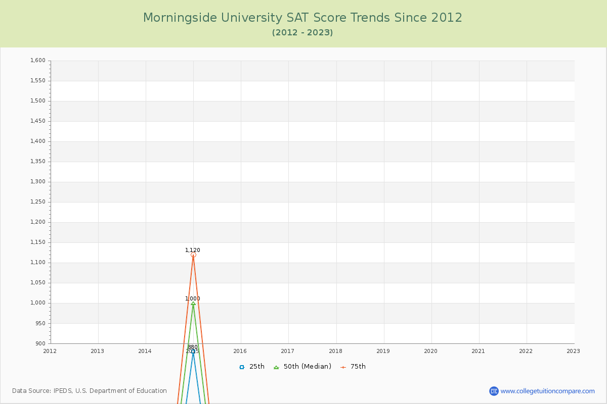 Morningside University SAT Score Trends Chart