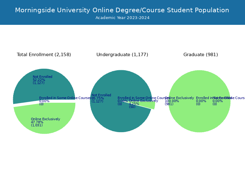 Morningside University Student Population and Demographics
