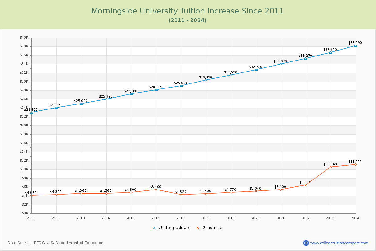 Morningside University Tuition & Fees Changes Chart