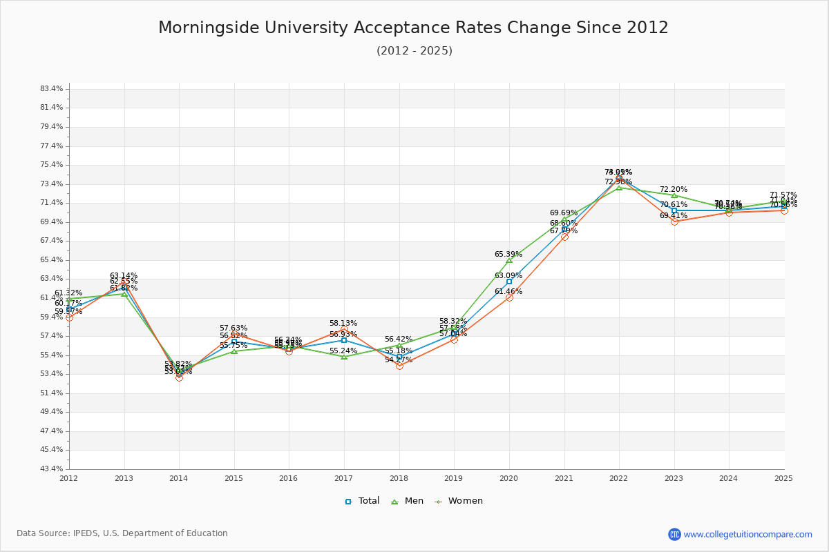 Morningside University Acceptance Rate Trends Over Time - Historical Admission Rate Data Visualization Chart