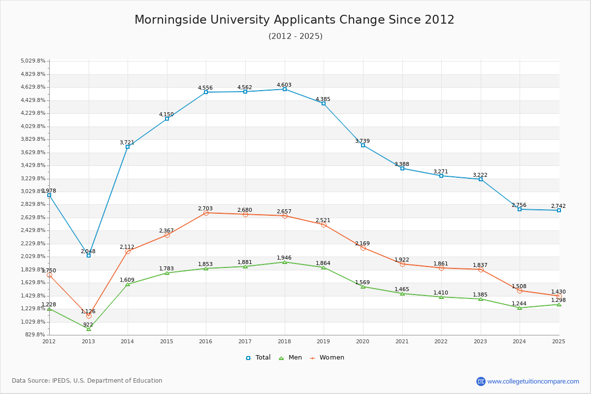 Morningside University - 10 Year Applicants, Admissions, and Enrollment Trends Chart