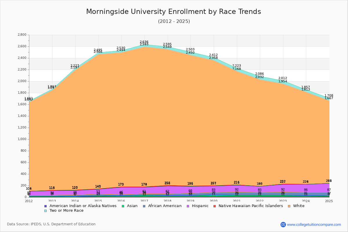 Morningside University Enrollment by Race Trends Chart