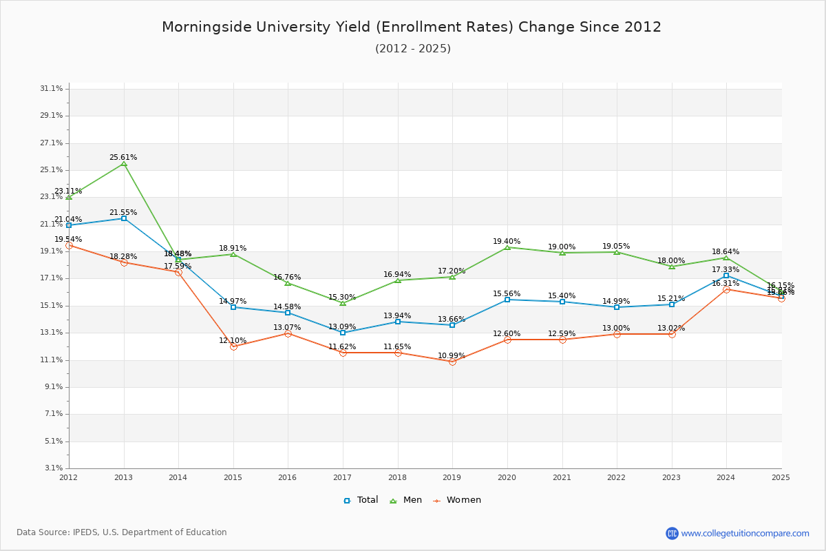 Morningside University enrollment rate trends chart showing historical yield changes from 2015 to 2025