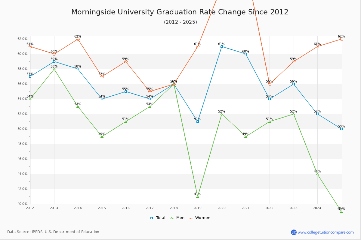 Morningside University Graduation Rate Changes Chart