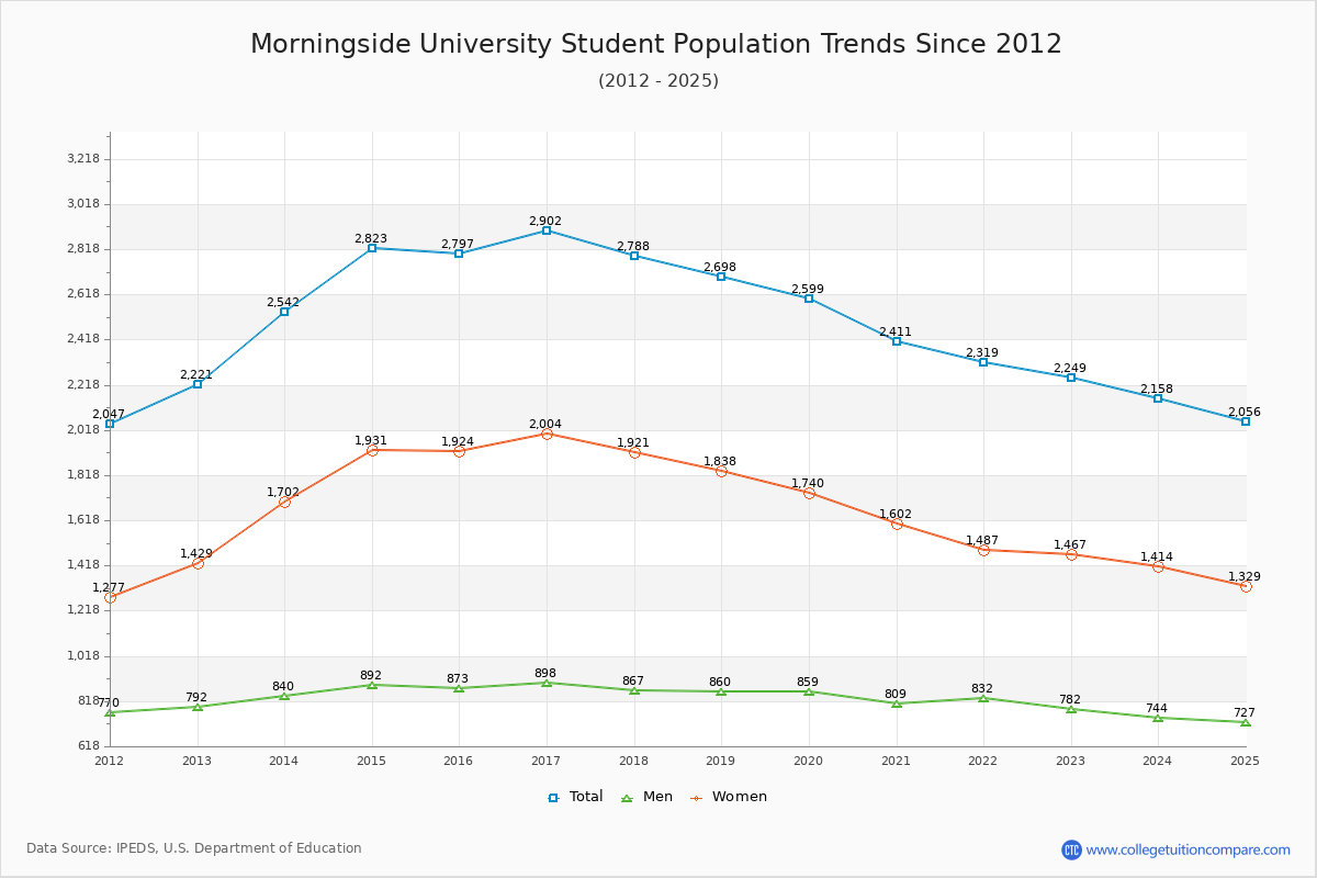 Morningside University Enrollment Trends Chart