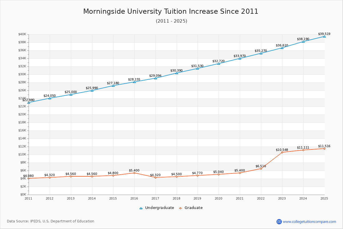 Morningside University Tuition & Fees Changes Chart