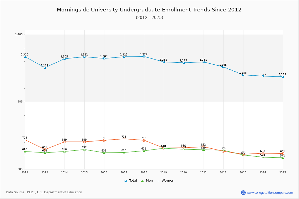 Morningside University Undergraduate Enrollment Trends Chart
