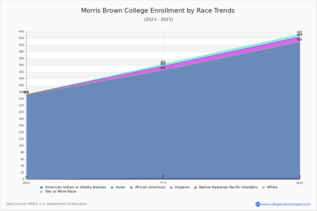 Morris Brown College Enrollment by Race Trends Chart