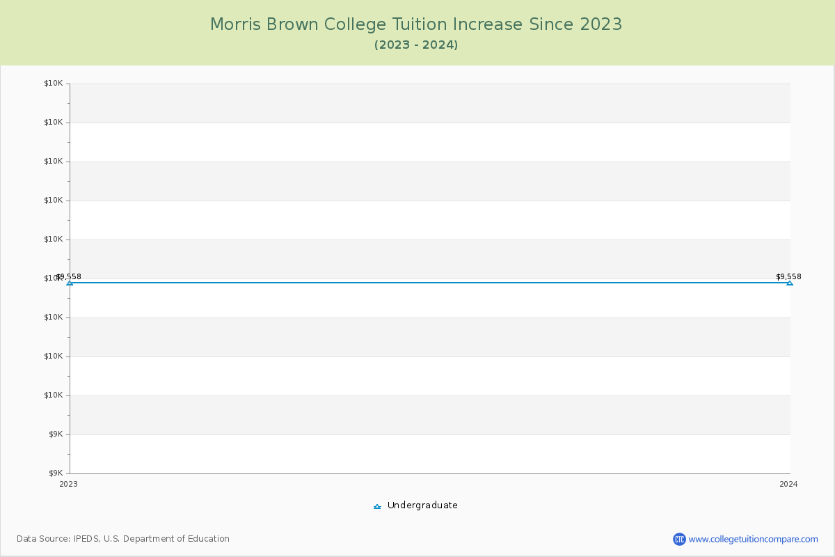 Morris Brown College Tuition & Fees Changes Chart