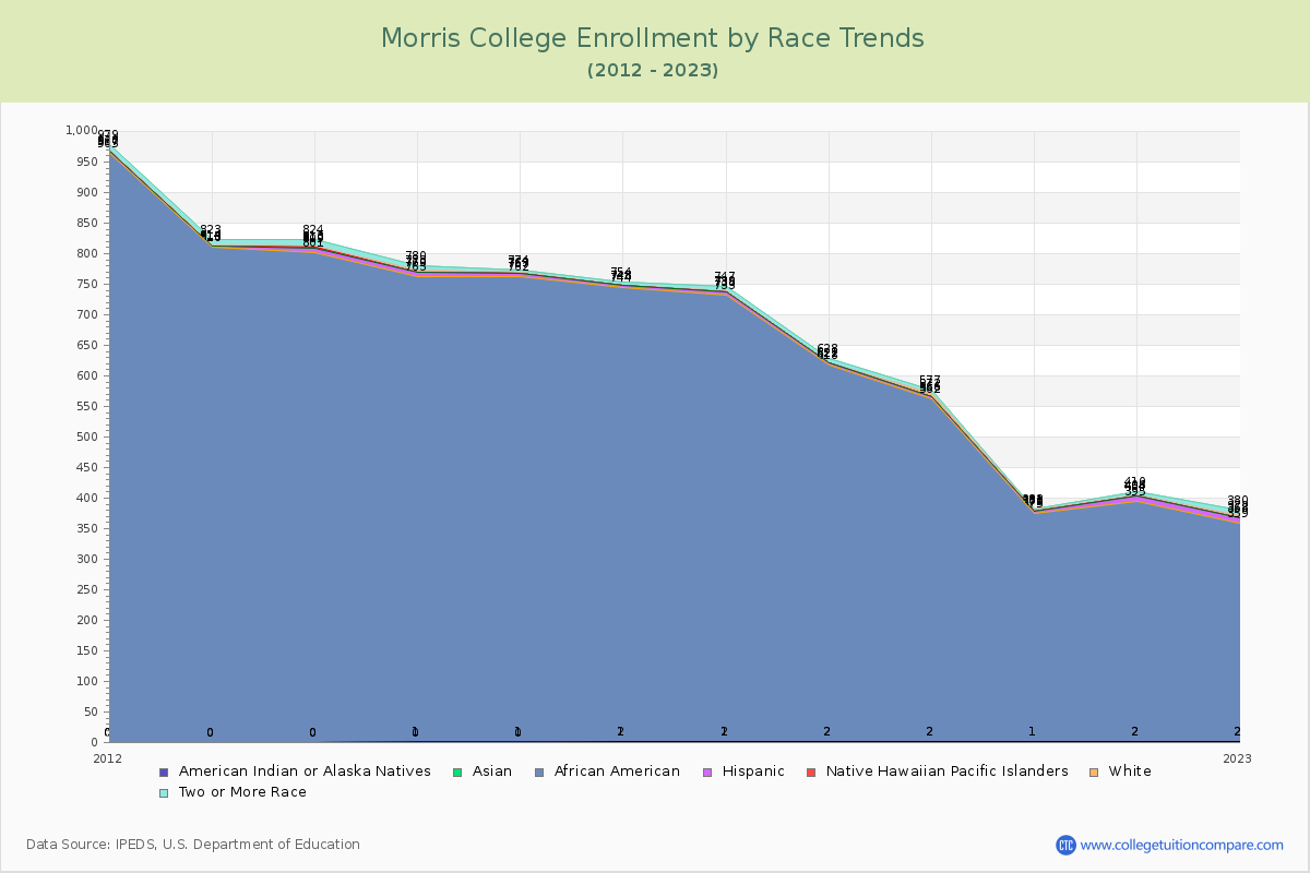 Morris College Enrollment by Race Trends Chart