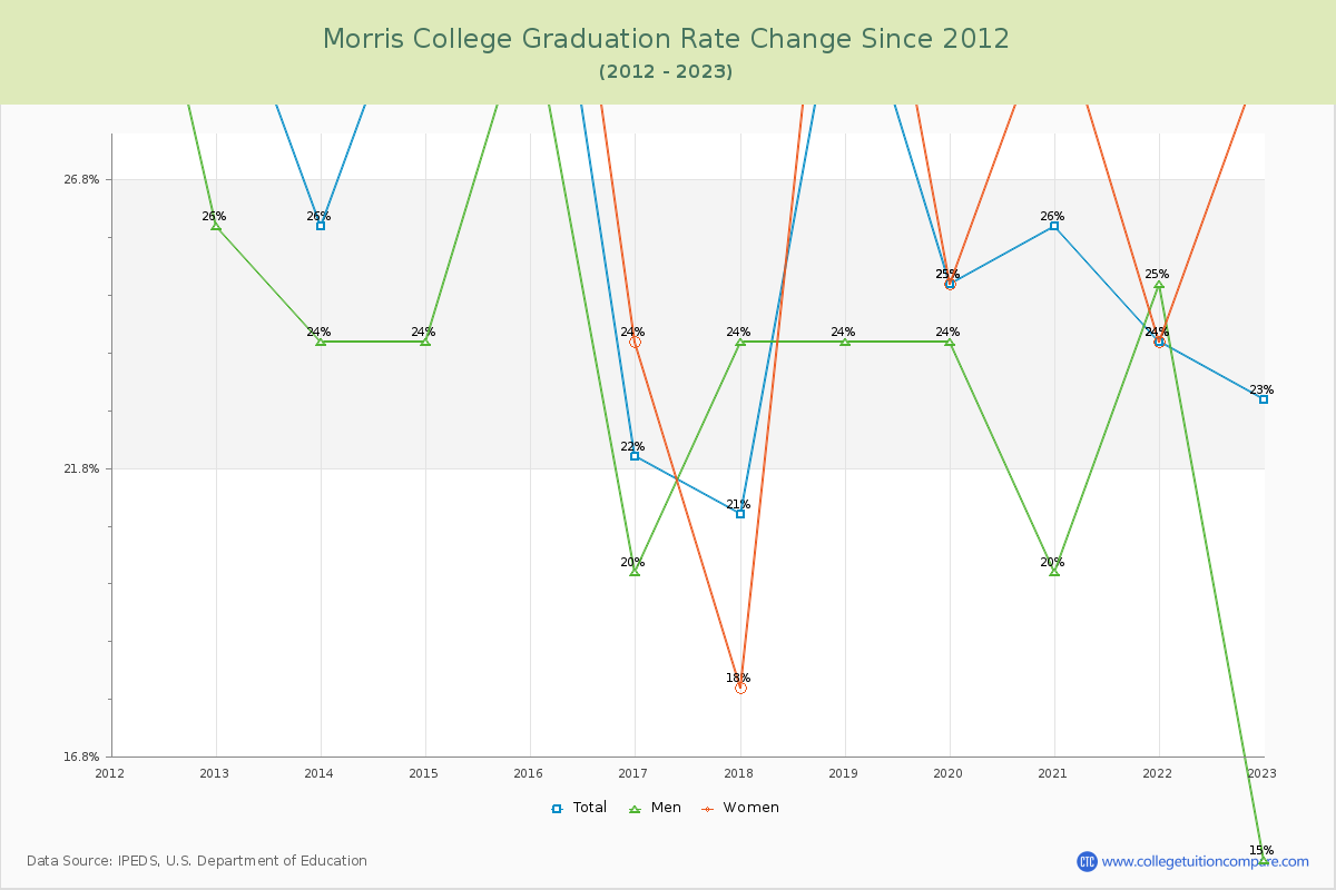 Morris College Graduation Rate Changes Chart