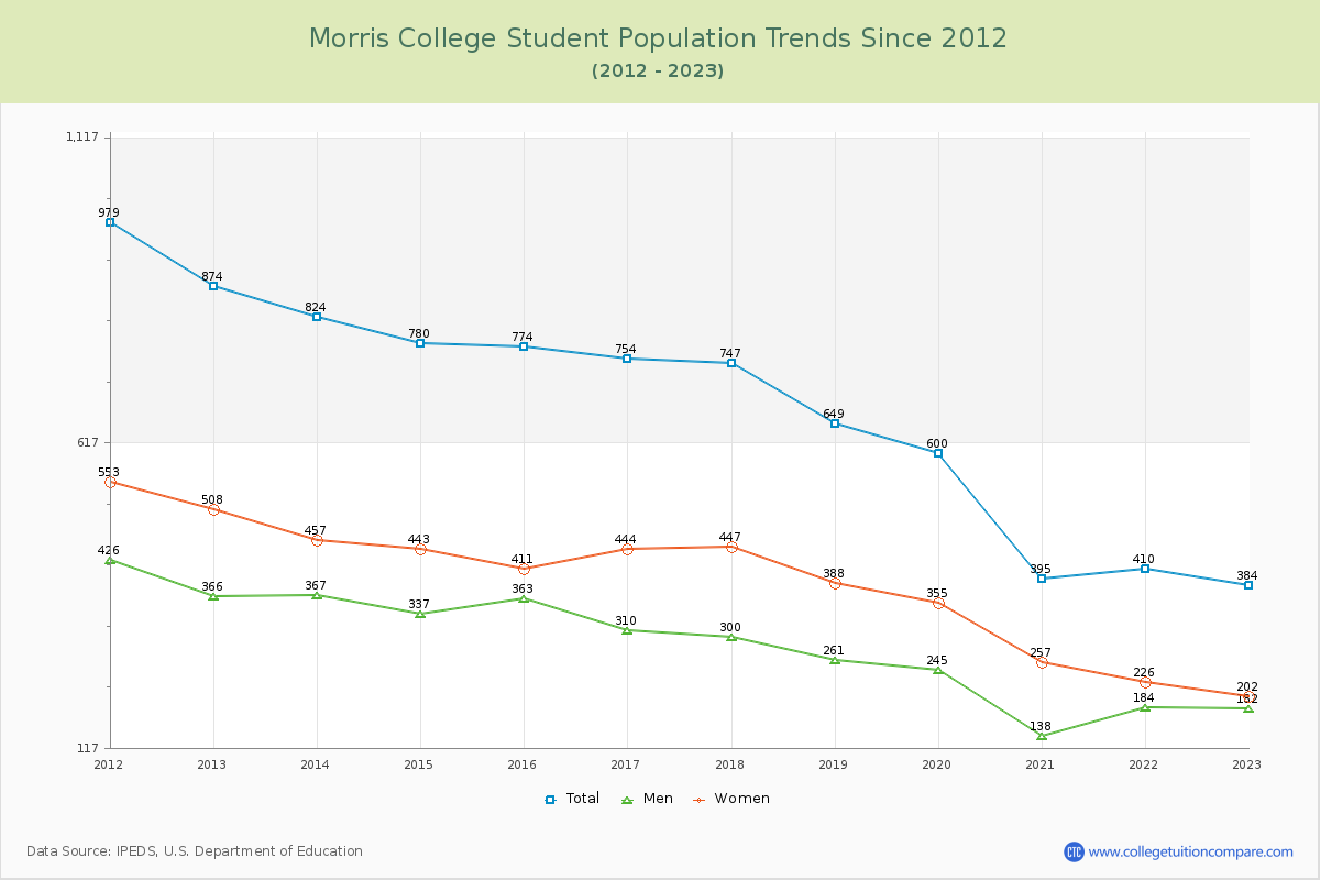 Morris College Enrollment Trends Chart