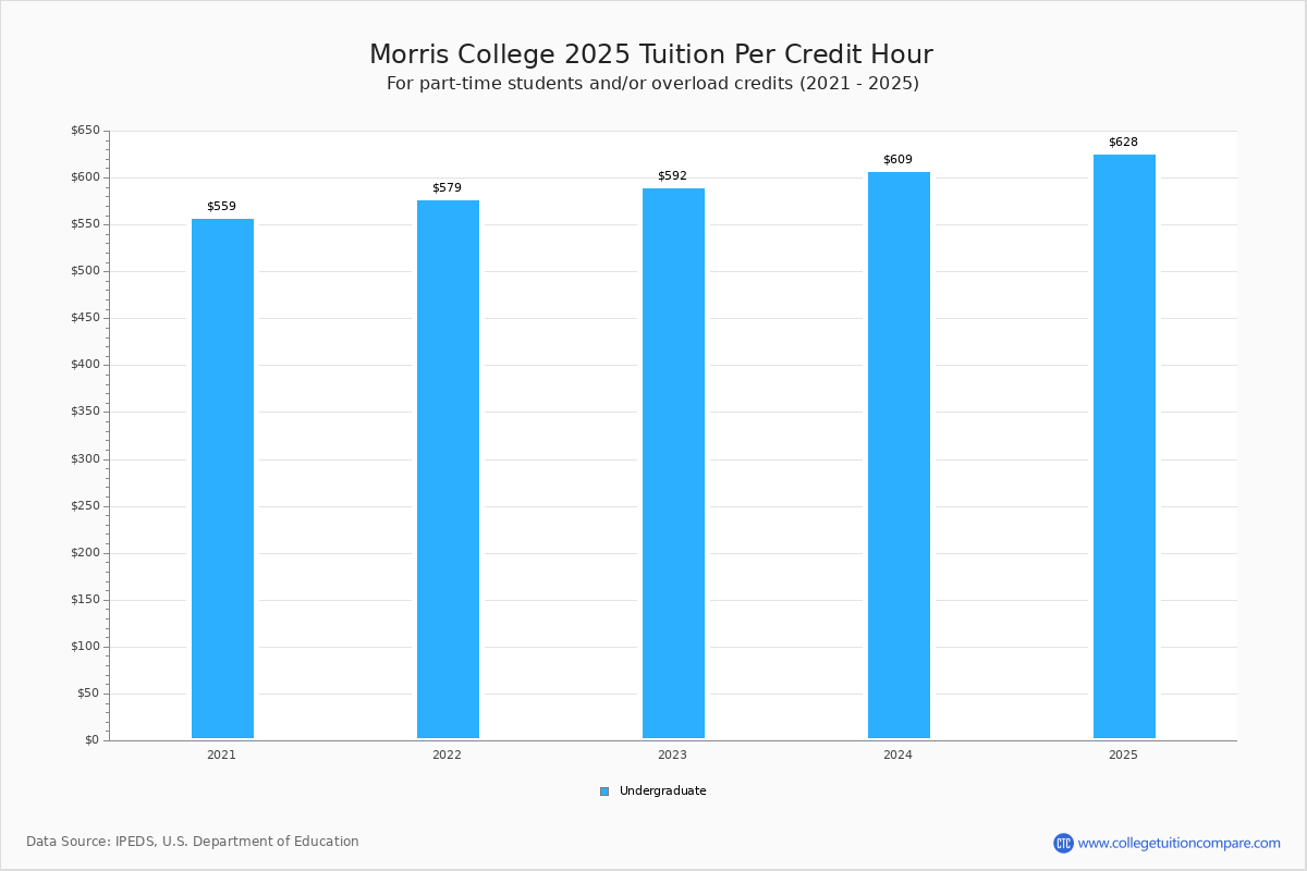 Morris College Tuition & Fees, Net Price