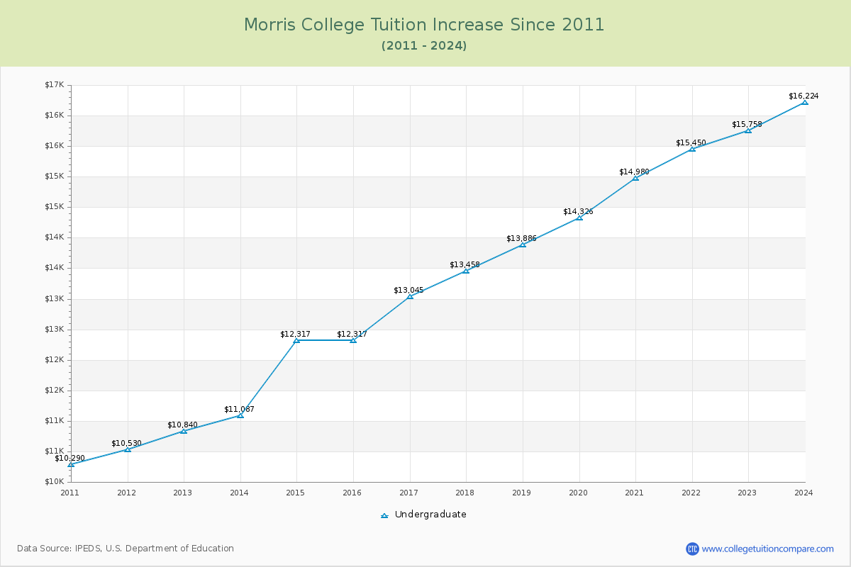 Morris College Tuition & Fees Changes Chart