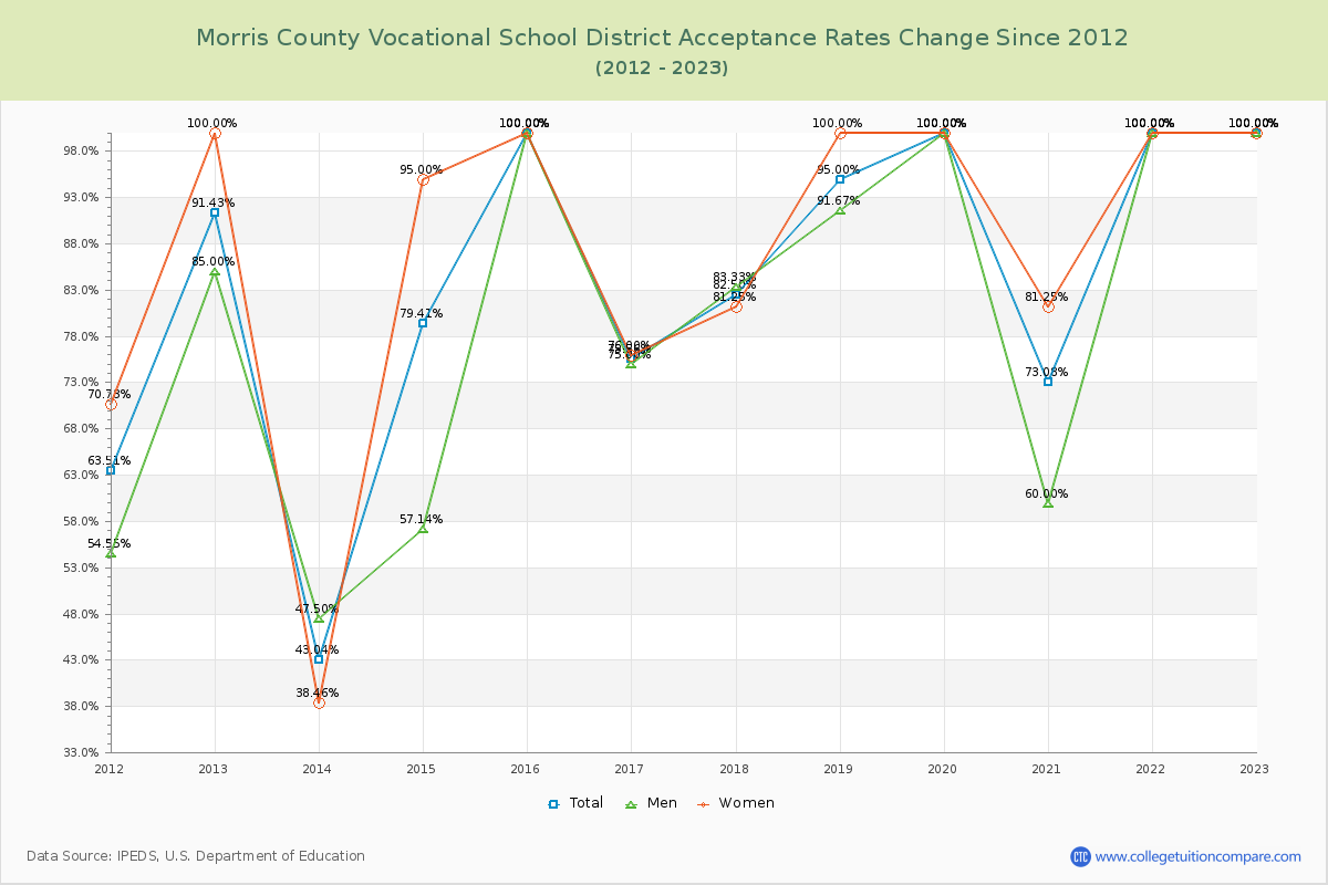 Morris County Vocational School District Acceptance Rate Changes Chart