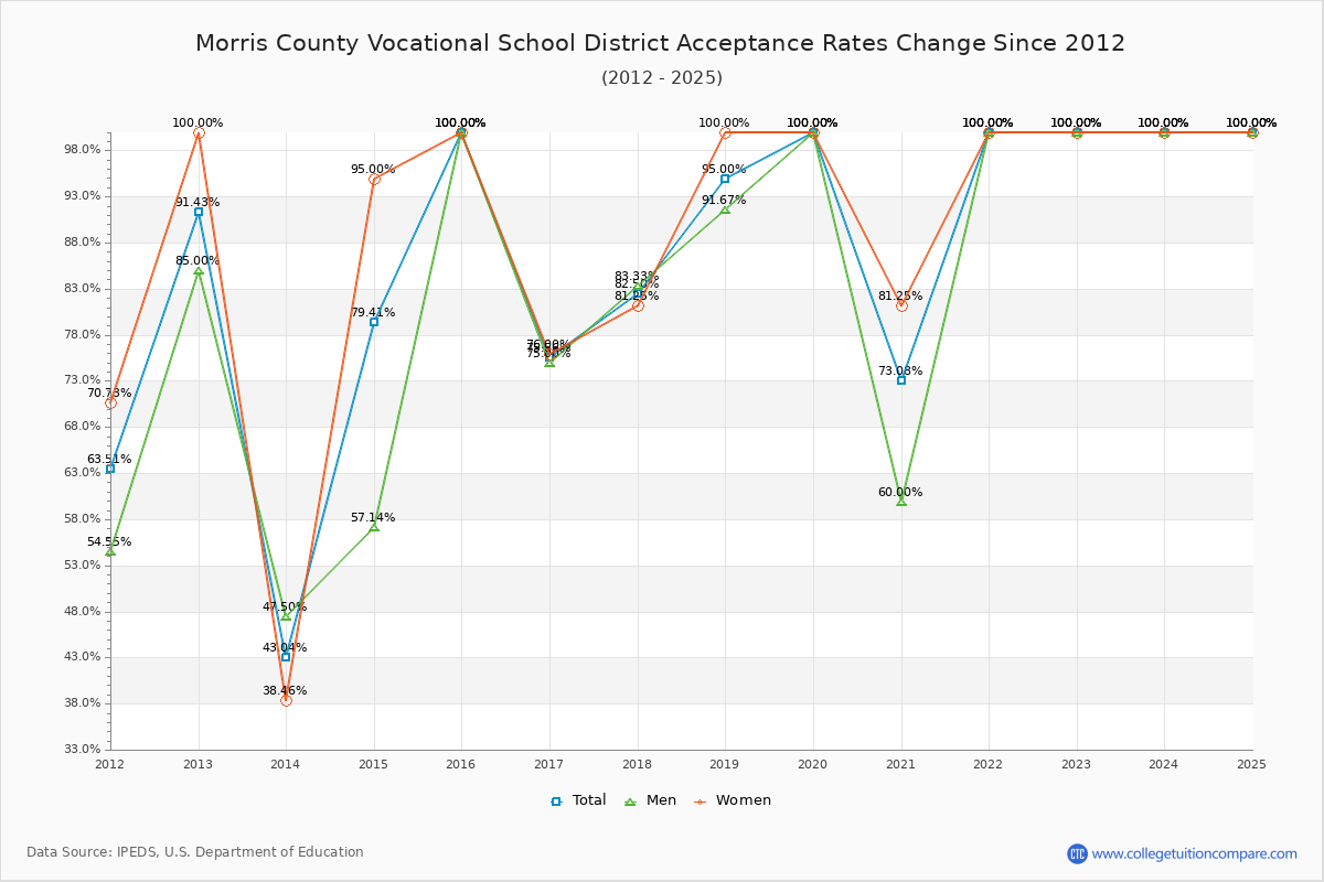 Morris County Vocational School District Acceptance Rate Trends Over Time - Historical Admission Rate Data Visualization Chart