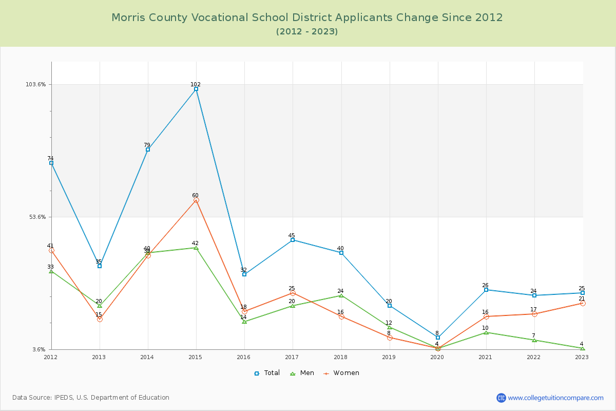Morris County Vocational School District Number of Applicants Changes Chart