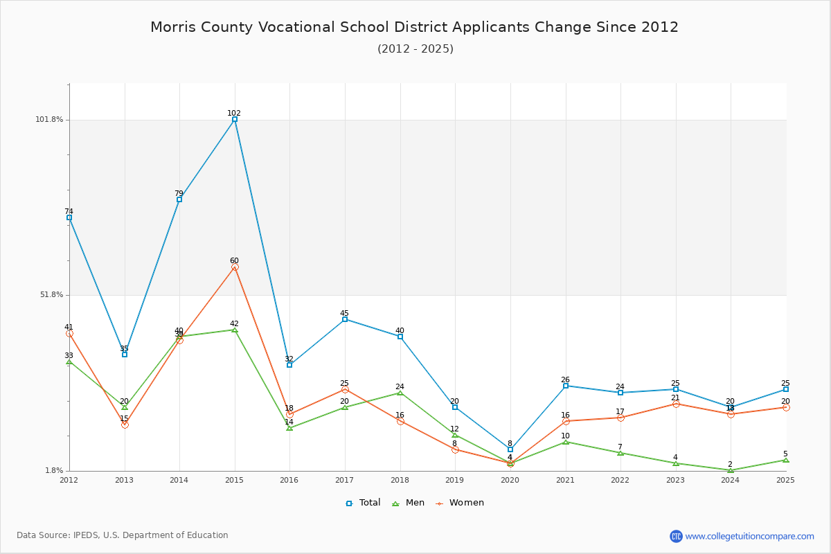 Morris County Vocational School District - 10 Year Applicants, Admissions, and Enrollment Trends Chart