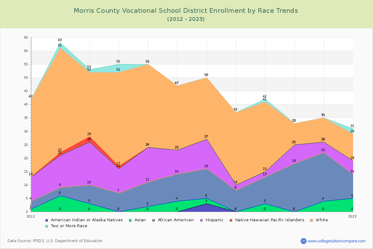 Morris County Vocational School District Enrollment by Race Trends Chart