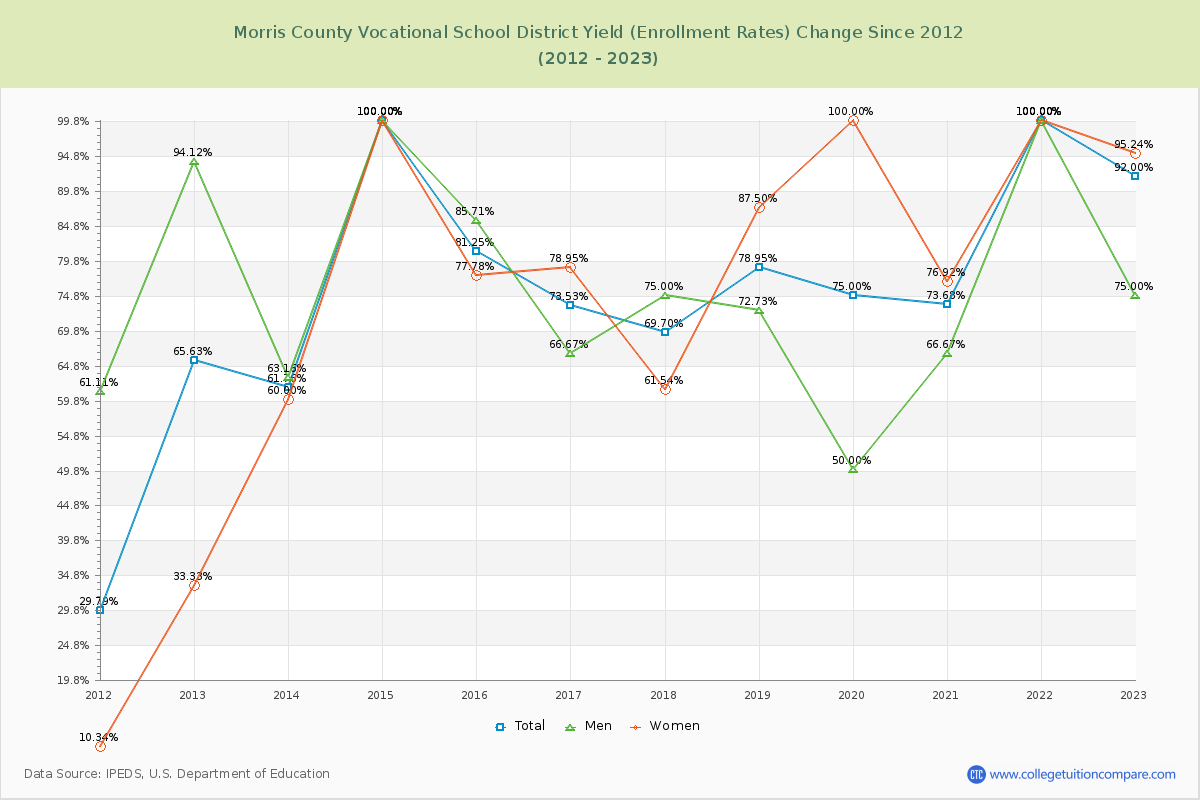 Morris County Vocational School District Yield (Enrollment Rate) Changes Chart