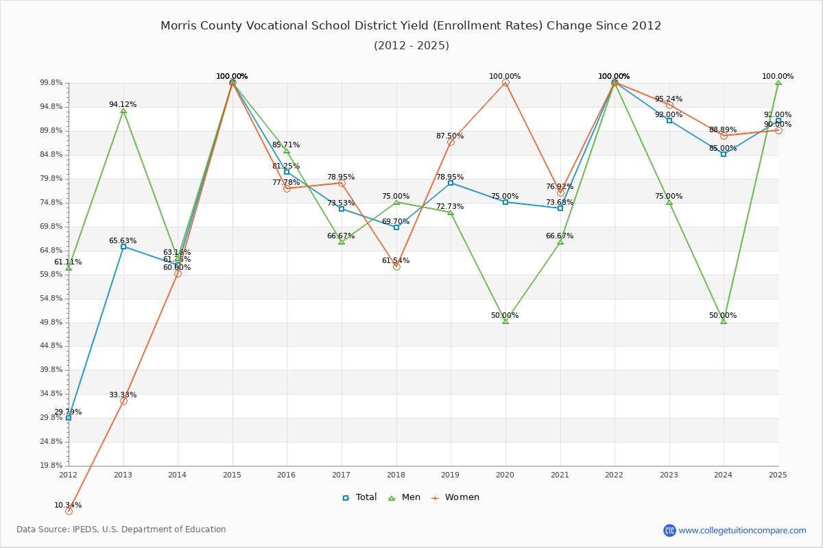 Morris County Vocational School District enrollment rate trends chart showing historical yield changes from 2015 to 2025