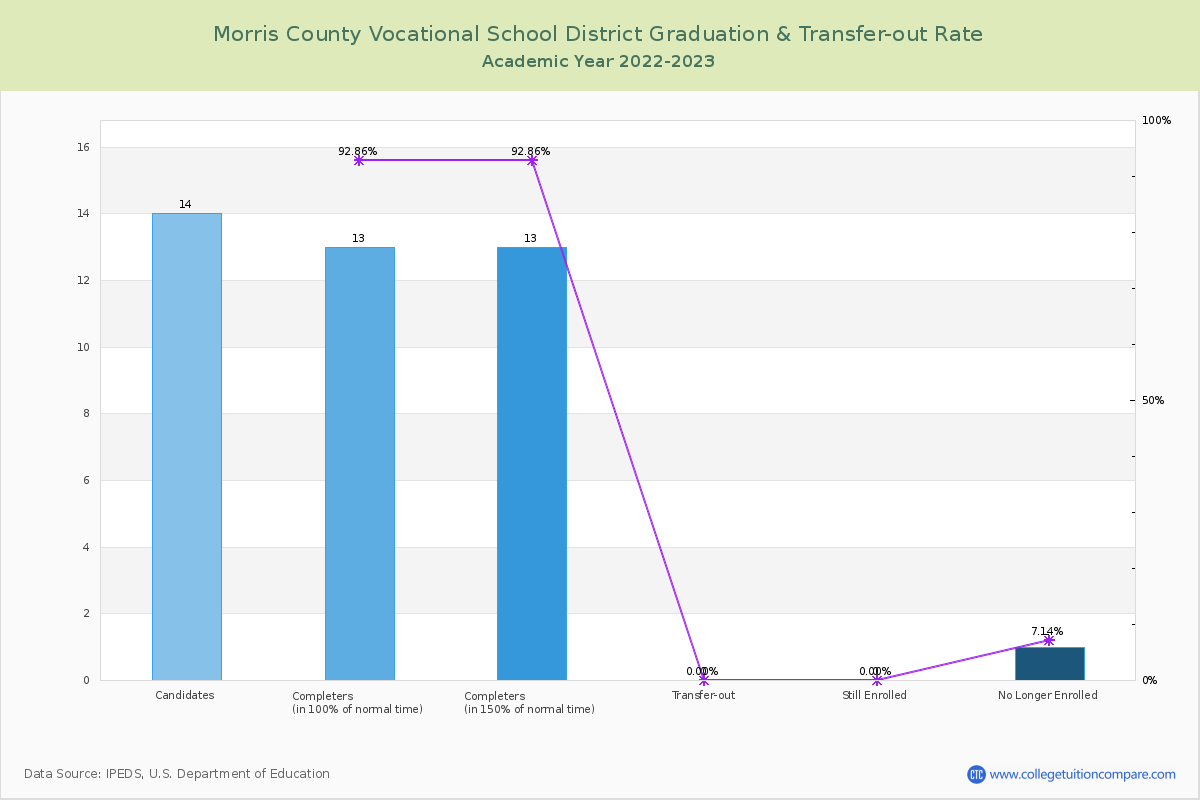 Morris County Vocational School District graduate rate