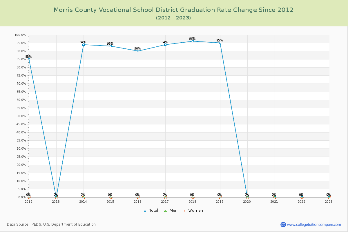 Morris County Vocational School District Graduation Rate Changes Chart