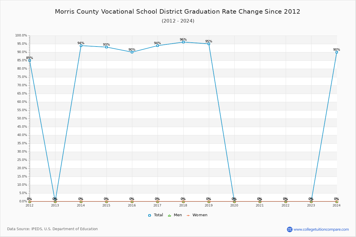 Morris County Vocational School District Graduation Rate Changes Chart