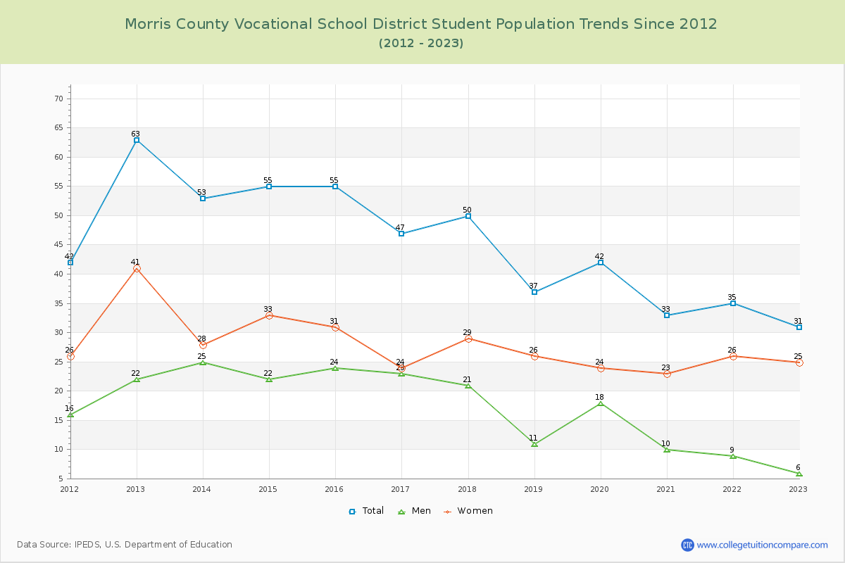 Morris County Vocational School District Enrollment Trends Chart