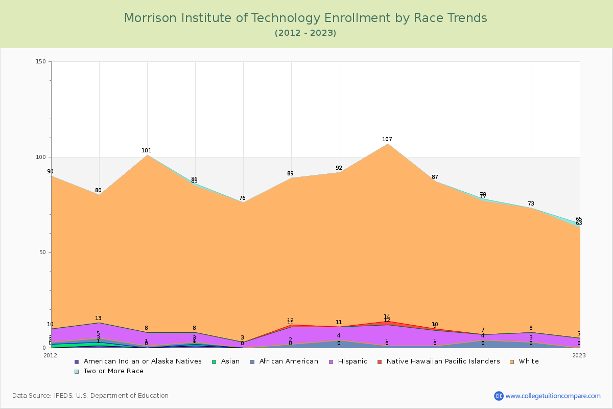 Morrison Institute of Technology Enrollment by Race Trends Chart